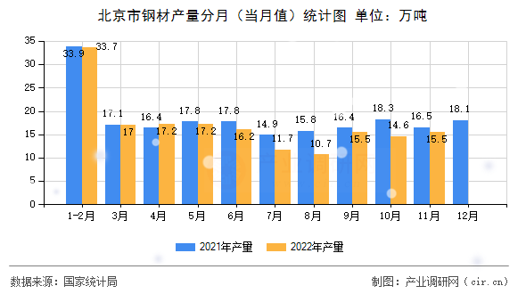 北京市鋼材產量分月（當月值）統(tǒng)計圖