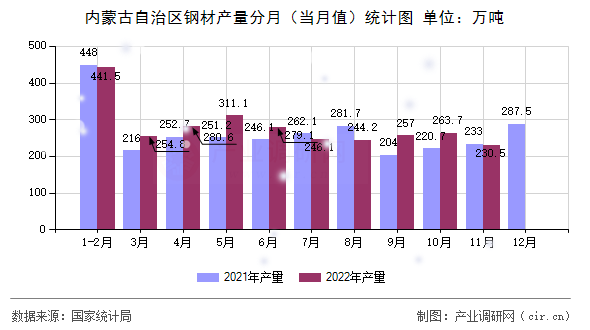 內(nèi)蒙古自治區(qū)鋼材產(chǎn)量分月（當(dāng)月值）統(tǒng)計圖