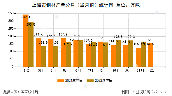 上海市鋼材產(chǎn)量分月（當月值）統(tǒng)計圖