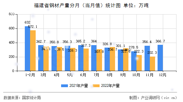 福建省鋼材產(chǎn)量分月（當月值）統(tǒng)計圖