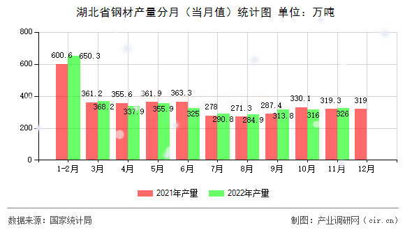 湖北省鋼材產(chǎn)量分月（當(dāng)月值）統(tǒng)計(jì)圖