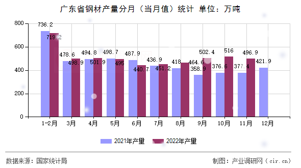 廣東省鋼材產(chǎn)量分月（當(dāng)月值）統(tǒng)計(jì)