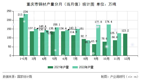 重慶市鋼材產量分月（當月值）統計圖