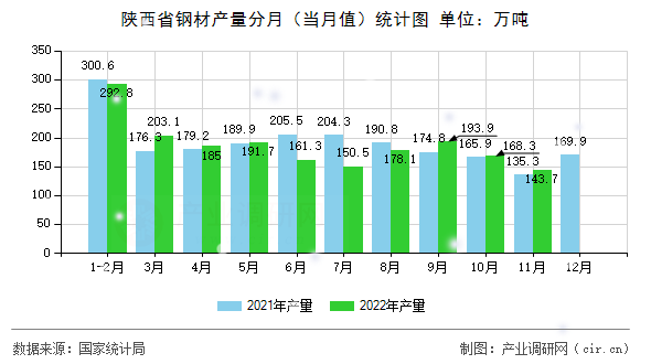 陜西省鋼材產(chǎn)量分月（當(dāng)月值）統(tǒng)計(jì)圖