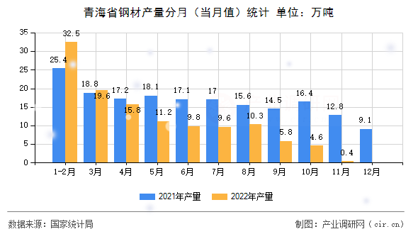 青海省鋼材產(chǎn)量分月（當月值）統(tǒng)計