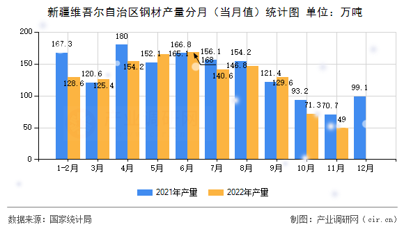 新疆維吾爾自治區(qū)鋼材產(chǎn)量分月（當(dāng)月值）統(tǒng)計(jì)圖