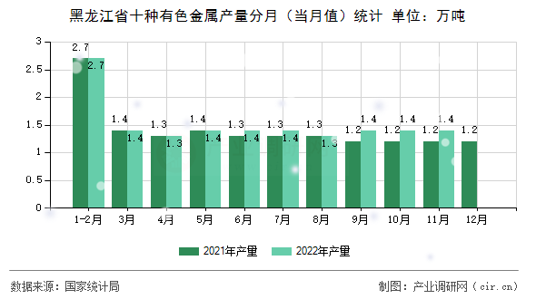 黑龍江省十種有色金屬產(chǎn)量分月（當月值）統(tǒng)計