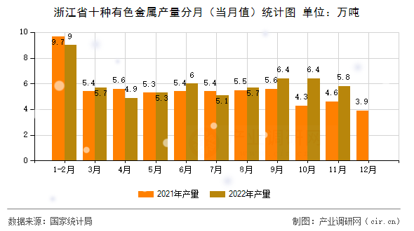 浙江省十種有色金屬產(chǎn)量分月（當月值）統(tǒng)計圖