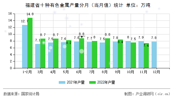 福建省十種有色金屬產(chǎn)量分月（當(dāng)月值）統(tǒng)計(jì)