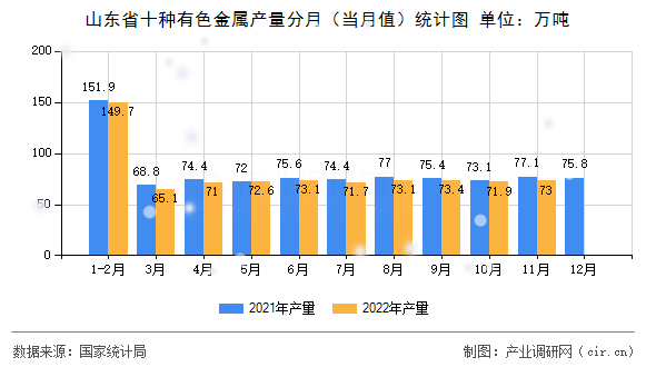 山東省十種有色金屬產(chǎn)量分月（當月值）統(tǒng)計圖