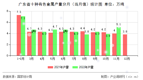 廣東省十種有色金屬產(chǎn)量分月（當(dāng)月值）統(tǒng)計圖