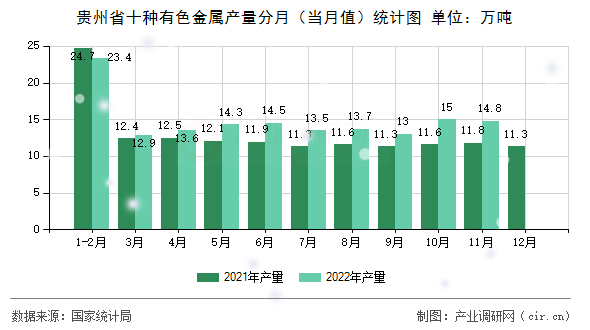 貴州省十種有色金屬產(chǎn)量分月（當月值）統(tǒng)計圖