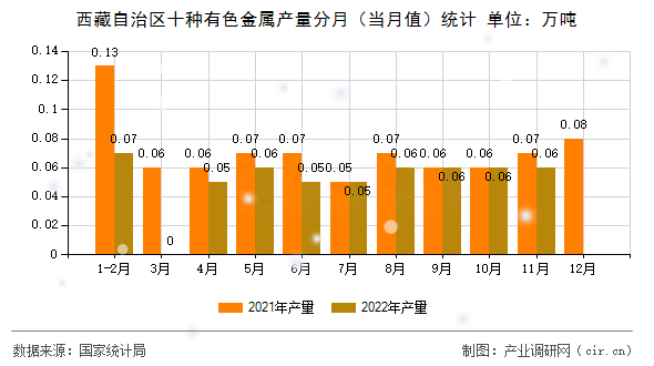 西藏自治區(qū)十種有色金屬產(chǎn)量分月（當月值）統(tǒng)計