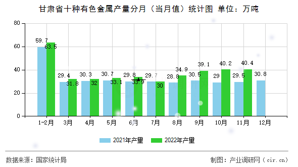 甘肅省十種有色金屬產(chǎn)量分月（當(dāng)月值）統(tǒng)計圖
