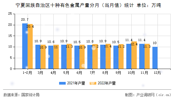 寧夏回族自治區(qū)十種有色金屬產(chǎn)量分月（當(dāng)月值）統(tǒng)計(jì)