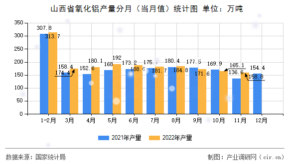山西省氧化鋁產量分月（當月值）統(tǒng)計圖