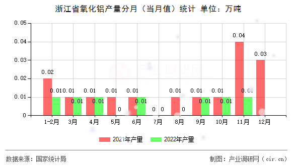 浙江省氧化鋁產(chǎn)量分月（當(dāng)月值）統(tǒng)計