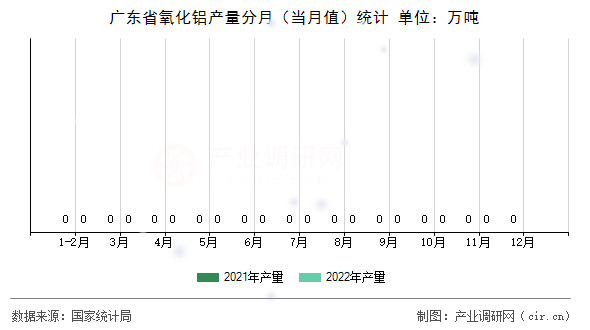廣東省氧化鋁產(chǎn)量分月（當(dāng)月值）統(tǒng)計(jì)