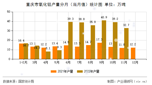 重慶市氧化鋁產(chǎn)量分月（當(dāng)月值）統(tǒng)計圖