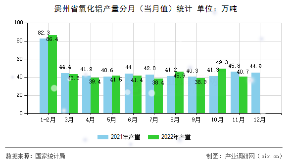 貴州省氧化鋁產(chǎn)量分月（當(dāng)月值）統(tǒng)計