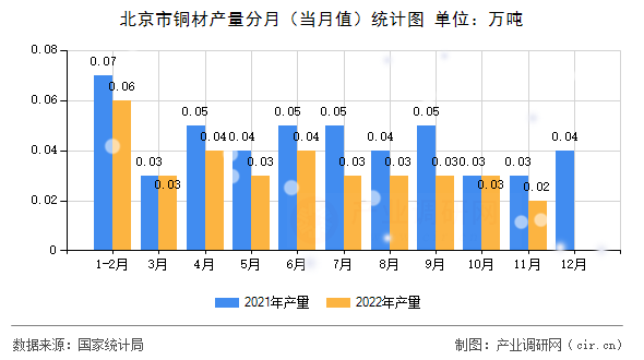 北京市銅材產(chǎn)量分月（當(dāng)月值）統(tǒng)計(jì)圖