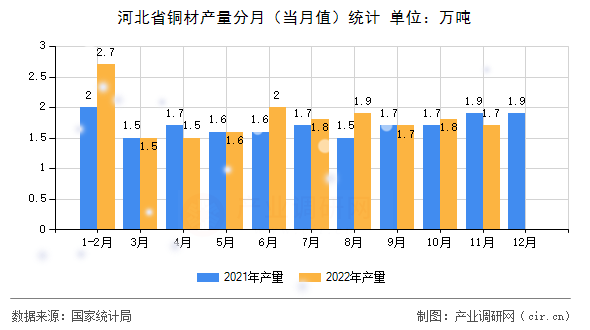 河北省銅材產(chǎn)量分月（當(dāng)月值）統(tǒng)計