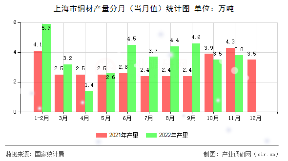 上海市銅材產(chǎn)量分月（當(dāng)月值）統(tǒng)計(jì)圖