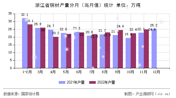 浙江省銅材產(chǎn)量分月（當(dāng)月值）統(tǒng)計(jì)