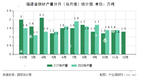 福建省銅材產(chǎn)量分月（當(dāng)月值）統(tǒng)計圖
