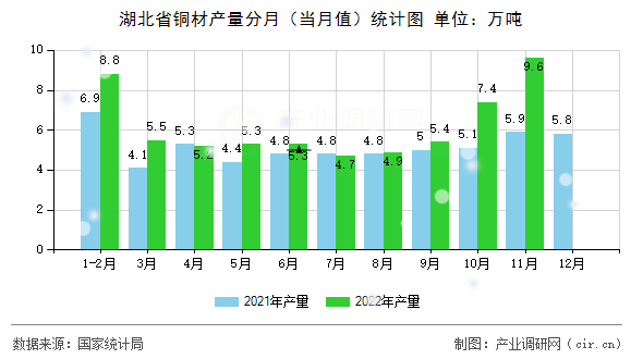 湖北省銅材產(chǎn)量分月（當月值）統(tǒng)計圖