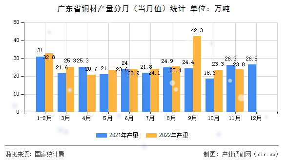 廣東省銅材產(chǎn)量分月（當月值）統(tǒng)計