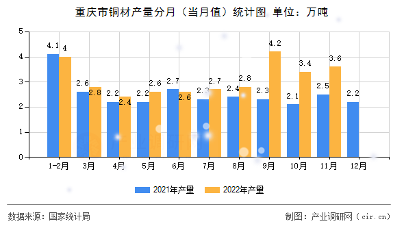 重慶市銅材產(chǎn)量分月（當(dāng)月值）統(tǒng)計(jì)圖
