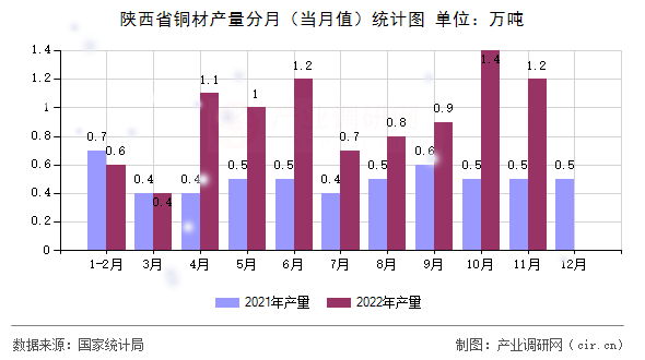 陜西省銅材產(chǎn)量分月（當(dāng)月值）統(tǒng)計(jì)圖