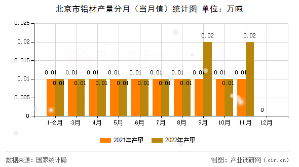 北京市鋁材產(chǎn)量分月（當(dāng)月值）統(tǒng)計(jì)圖