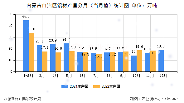 內(nèi)蒙古自治區(qū)鋁材產(chǎn)量分月（當(dāng)月值）統(tǒng)計(jì)圖