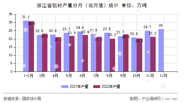 浙江省鋁材產量分月（當月值）統(tǒng)計
