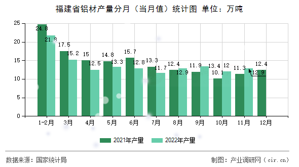 福建省鋁材產量分月（當月值）統(tǒng)計圖