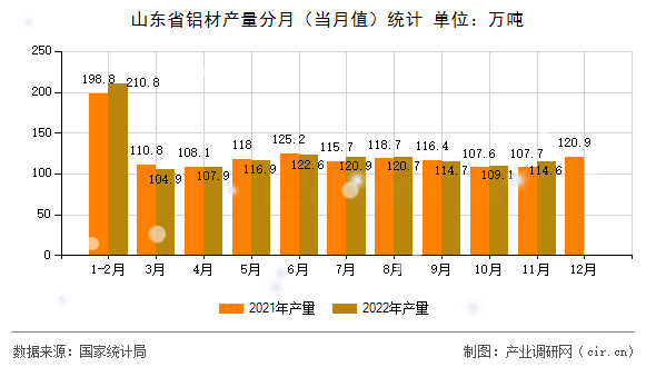 山東省鋁材產(chǎn)量分月（當月值）統(tǒng)計