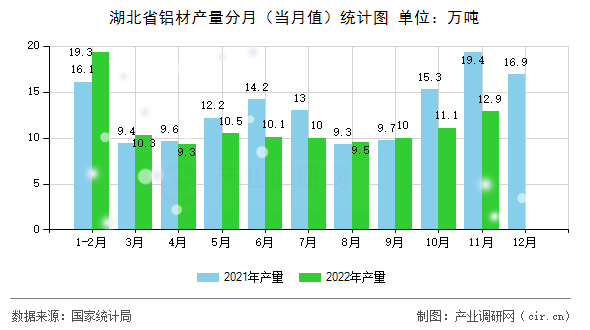 湖北省鋁材產(chǎn)量分月（當(dāng)月值）統(tǒng)計圖