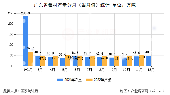 廣東省鋁材產(chǎn)量分月（當(dāng)月值）統(tǒng)計