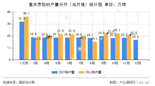 重慶市鋁材產(chǎn)量分月（當(dāng)月值）統(tǒng)計(jì)圖