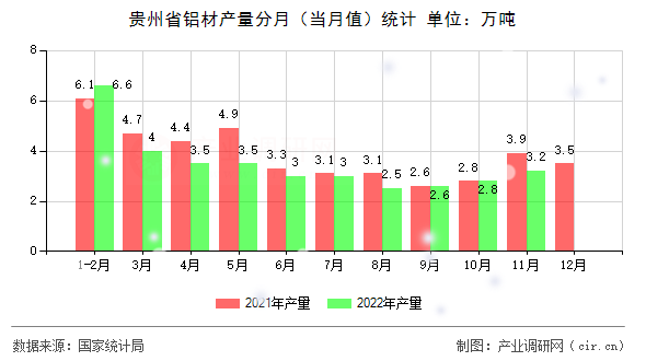 貴州省鋁材產(chǎn)量分月（當(dāng)月值）統(tǒng)計