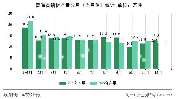 青海省鋁材產(chǎn)量分月（當(dāng)月值）統(tǒng)計