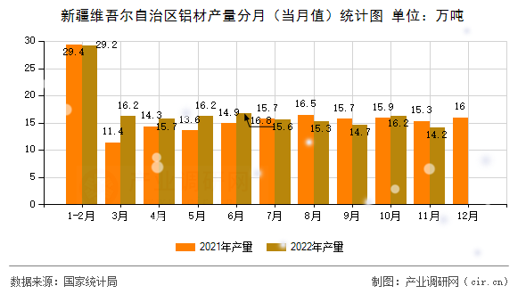 新疆維吾爾自治區(qū)鋁材產(chǎn)量分月（當(dāng)月值）統(tǒng)計(jì)圖