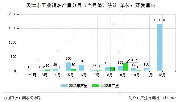 天津市工業(yè)鍋爐產(chǎn)量分月（當(dāng)月值）統(tǒng)計(jì)