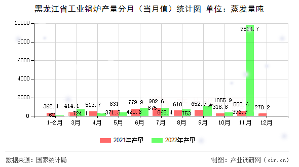 黑龍江省工業(yè)鍋爐產(chǎn)量分月（當(dāng)月值）統(tǒng)計(jì)圖