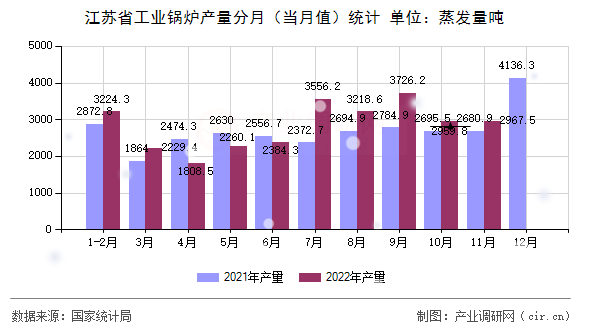 江蘇省工業(yè)鍋爐產(chǎn)量分月（當月值）統(tǒng)計