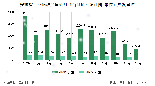 安徽省工業(yè)鍋爐產(chǎn)量分月（當(dāng)月值）統(tǒng)計(jì)圖