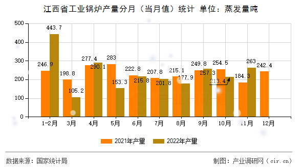 江西省工業(yè)鍋爐產(chǎn)量分月（當(dāng)月值）統(tǒng)計