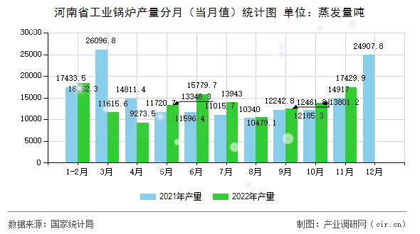 河南省工業(yè)鍋爐產(chǎn)量分月（當(dāng)月值）統(tǒng)計(jì)圖